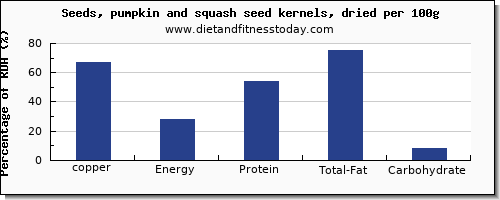 copper and nutrition facts in pumpkin seeds per 100g